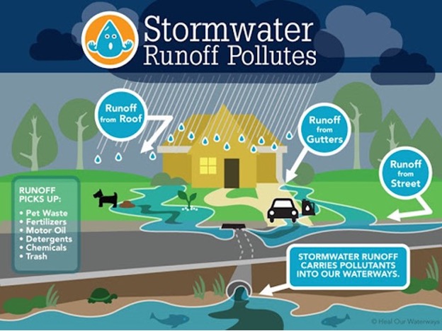 stormwater runoff graphic